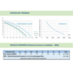 Curvas de trabajo del recuperador de calor ARR CC 20 con gráficos de presión disponible frente a caudal, rendimiento energético y niveles sonoros en dBA.